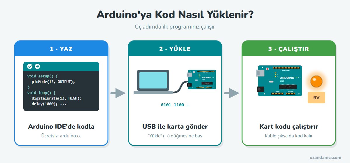 Arduino'ya kod yükleme adımları: Arduino IDE'de kodu yaz, USB ile yükle, kart çalıştırsın